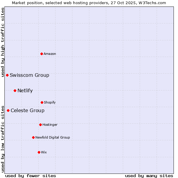 Market position of Netlify vs. Celeste Group vs. Swisscom Group