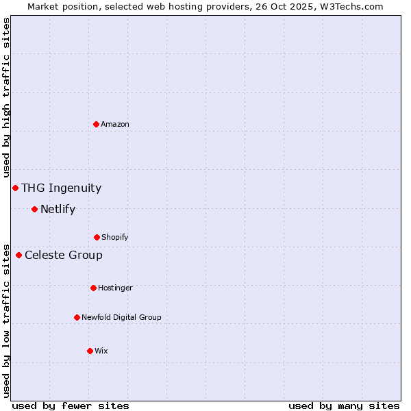 Market position of Netlify vs. Celeste Group vs. THG Ingenuity