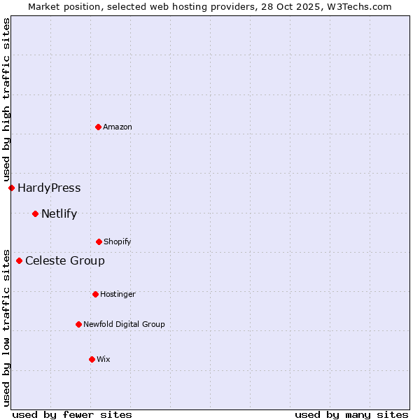Market position of Netlify vs. Celeste Group vs. HardyPress