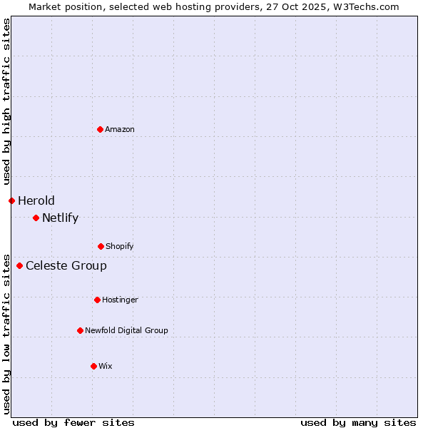 Market position of Netlify vs. Celeste Group vs. Herold