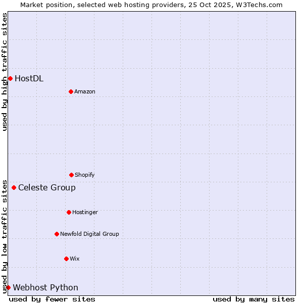Market position of Celeste Group vs. HostDL vs. Webhost Python