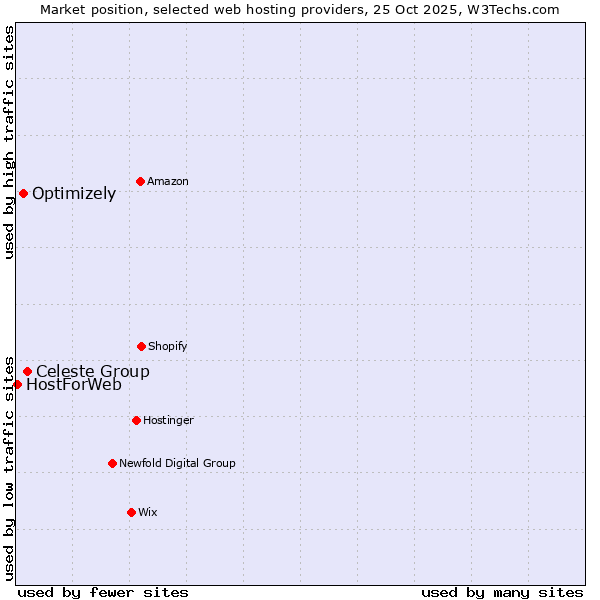 Market position of Celeste Group vs. Optimizely vs. HostForWeb