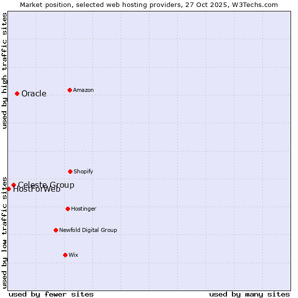 Market position of Oracle vs. Celeste Group vs. HostForWeb
