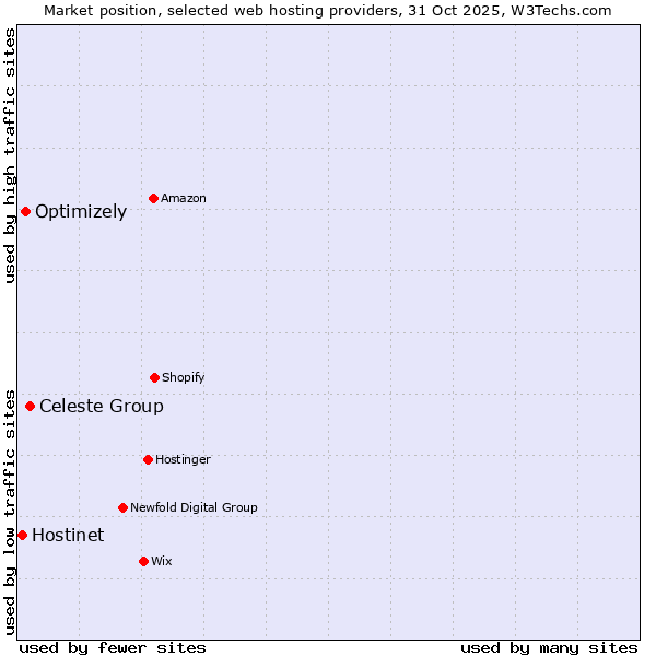 Market position of Celeste Group vs. Optimizely vs. Hostinet