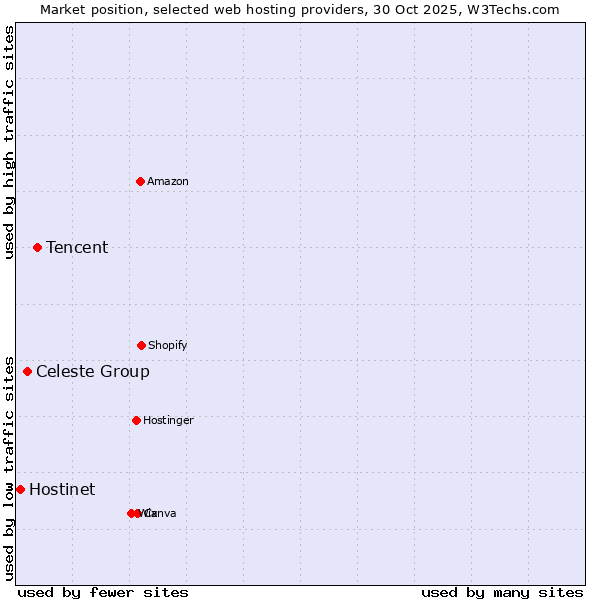 Market position of Tencent vs. Celeste Group vs. Hostinet