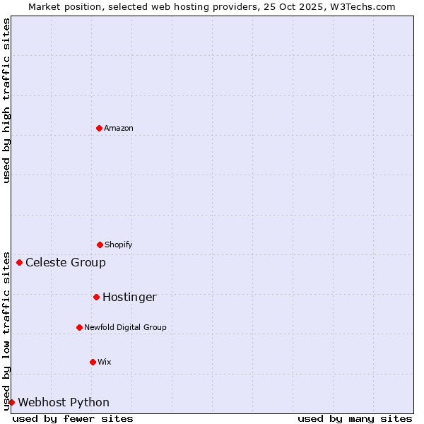 Market position of Hostinger vs. Celeste Group vs. Webhost Python