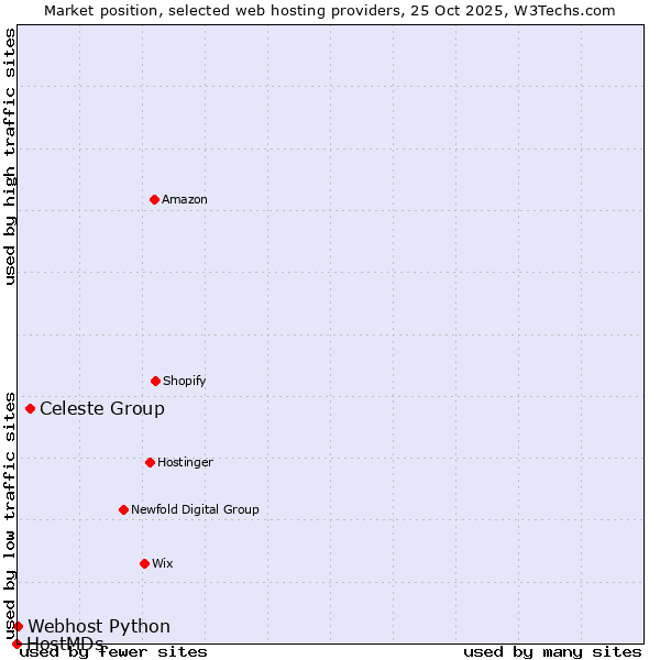 Market position of Celeste Group vs. Webhost Python vs. HostMDs
