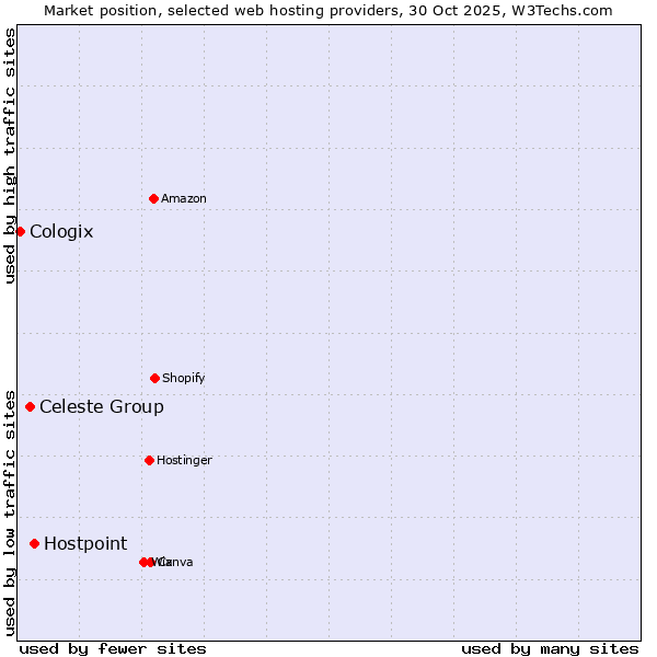 Market position of Hostpoint vs. Celeste Group vs. Cologix