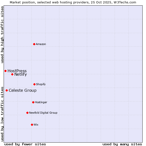 Market position of Netlify vs. Celeste Group vs. HostPress