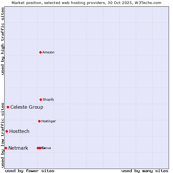 Market position of Celeste Group vs. Hosttech vs. Netmark