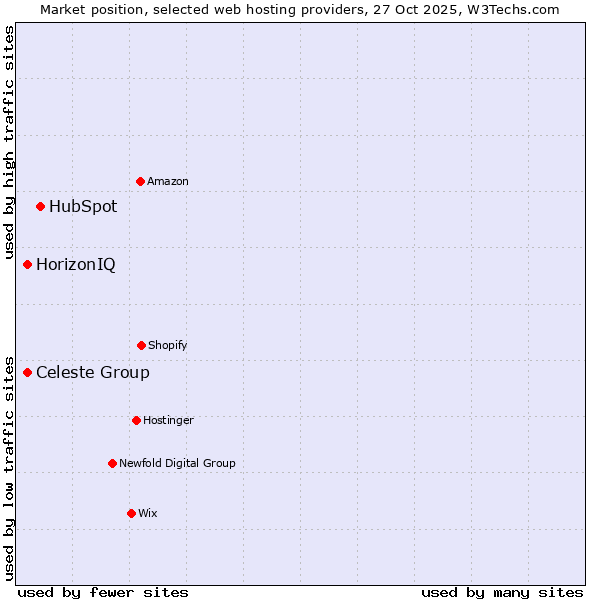Market position of HubSpot vs. HorizonIQ vs. Celeste Group