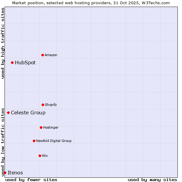 Market position of HubSpot vs. Celeste Group vs. Itenos