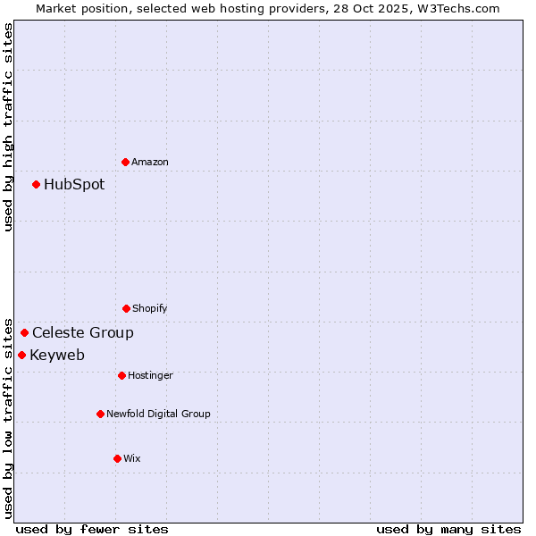 Market position of HubSpot vs. Celeste Group vs. Keyweb