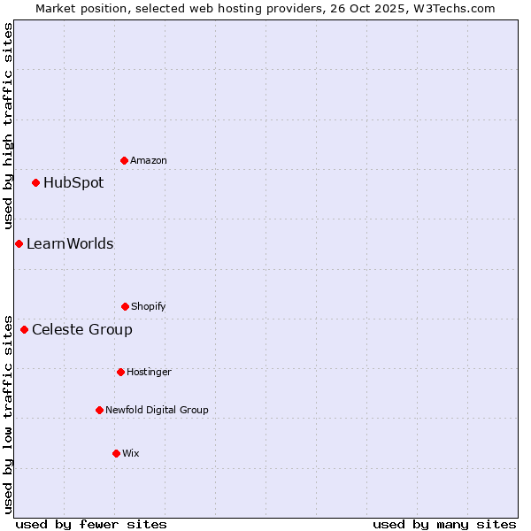 Market position of HubSpot vs. Celeste Group vs. LearnWorlds