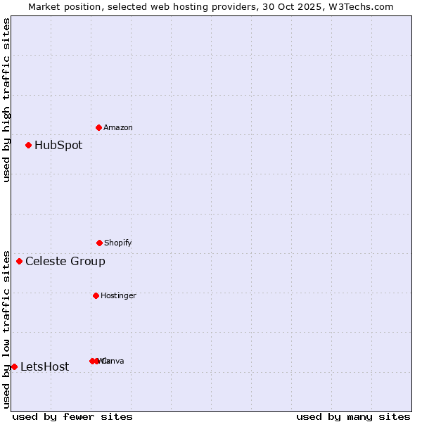 Market position of HubSpot vs. Celeste Group vs. LetsHost