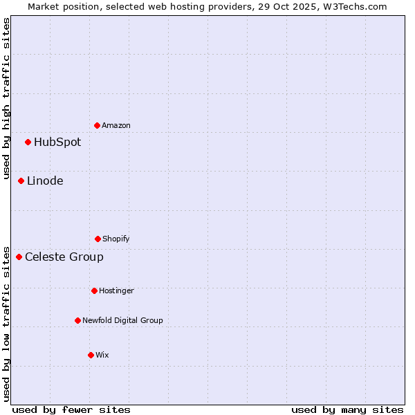 Market position of HubSpot vs. Linode vs. Celeste Group