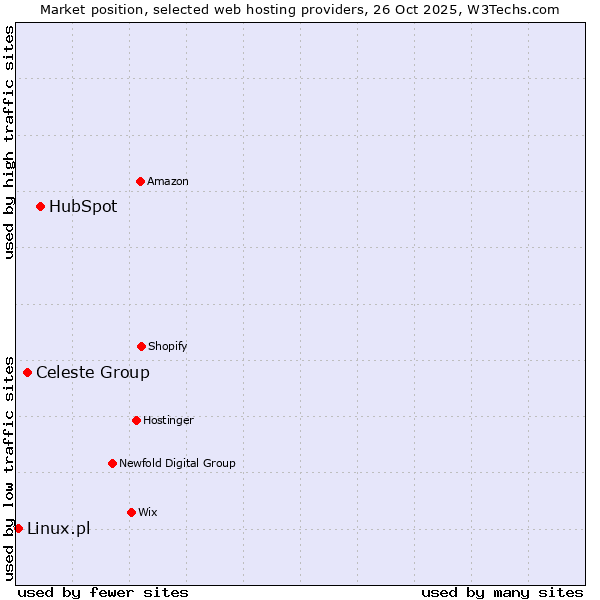 Market position of HubSpot vs. Celeste Group vs. Linux.pl