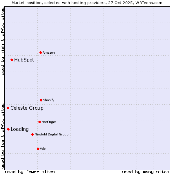 Market position of HubSpot vs. Loading vs. Celeste Group