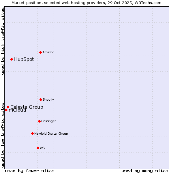 Market position of HubSpot vs. Celeste Group vs. mCloud