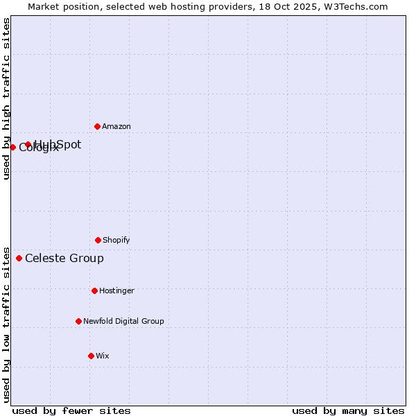 Market position of HubSpot vs. Celeste Group vs. Cologix
