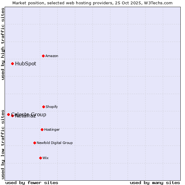 Market position of Netafraz vs. HubSpot vs. Celeste Group