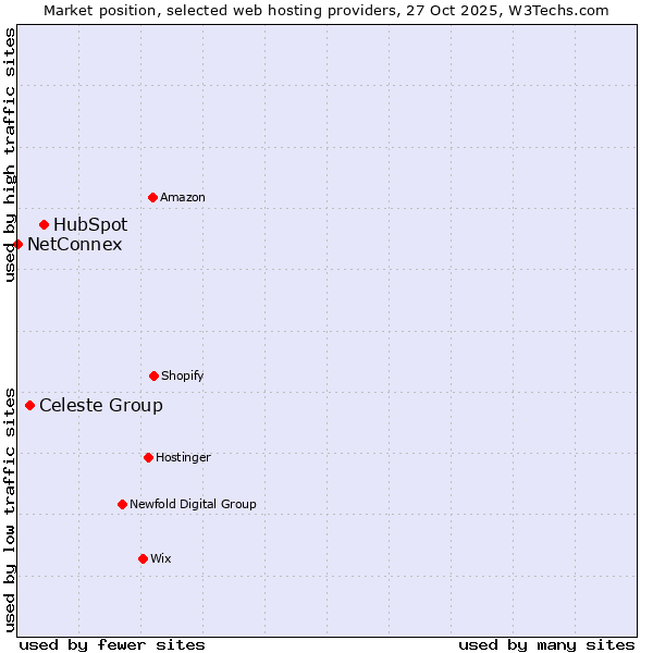 Market position of HubSpot vs. Celeste Group vs. NetConnex