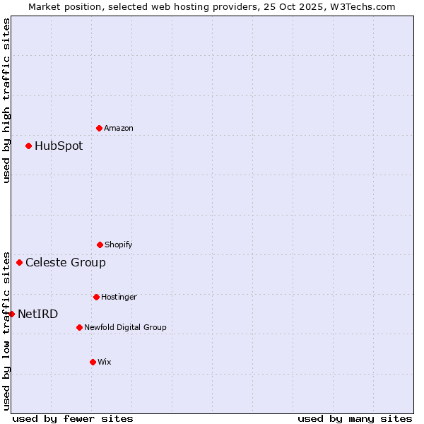 Market position of HubSpot vs. Celeste Group vs. NetIRD
