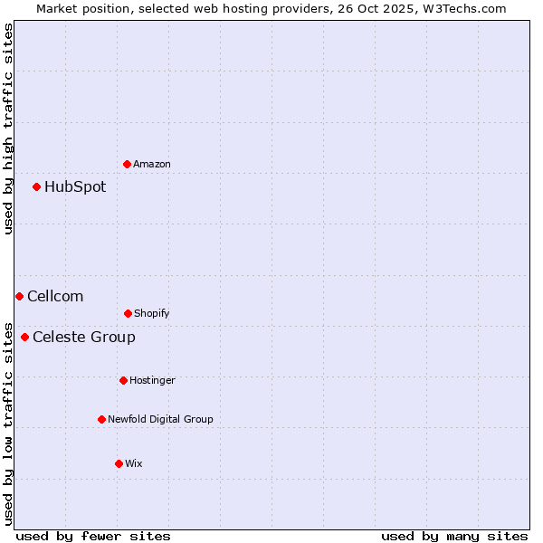 Market position of HubSpot vs. Celeste Group vs. Cellcom