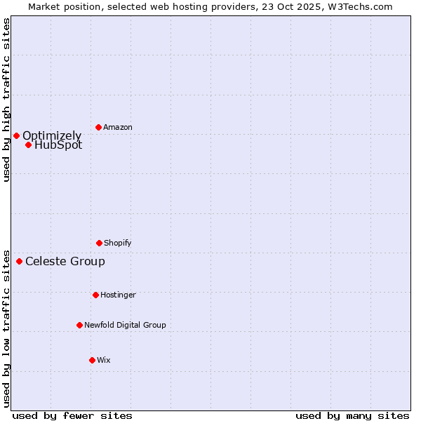 Market position of HubSpot vs. Celeste Group vs. Optimizely