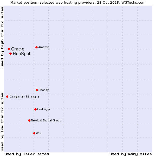 Market position of HubSpot vs. Oracle vs. Celeste Group