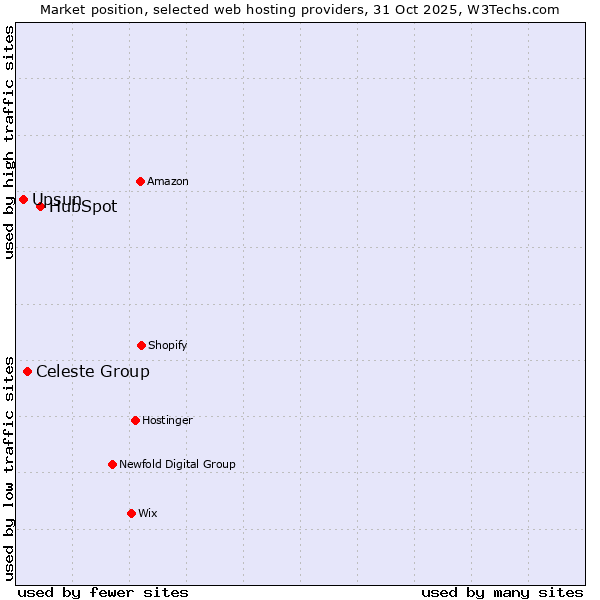 Market position of HubSpot vs. Celeste Group vs. Upsun