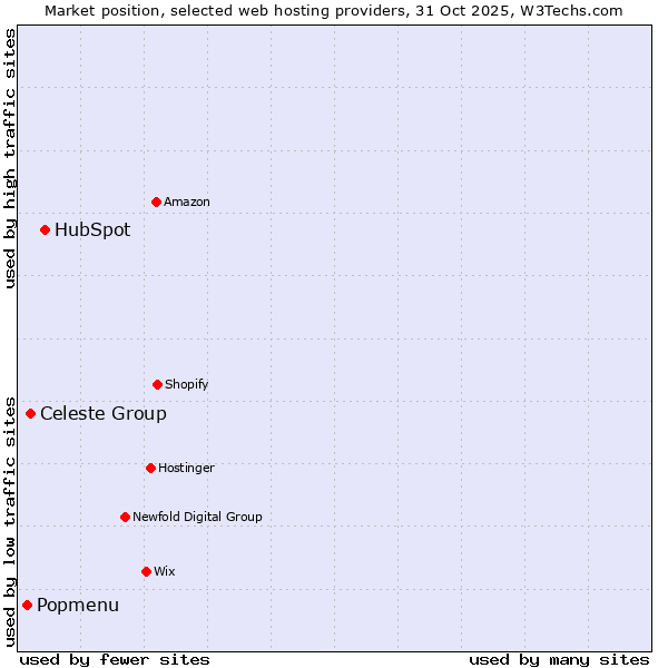 Market position of HubSpot vs. Celeste Group vs. Popmenu