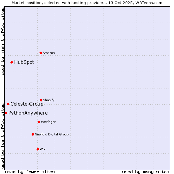 Market position of HubSpot vs. Celeste Group vs. PythonAnywhere