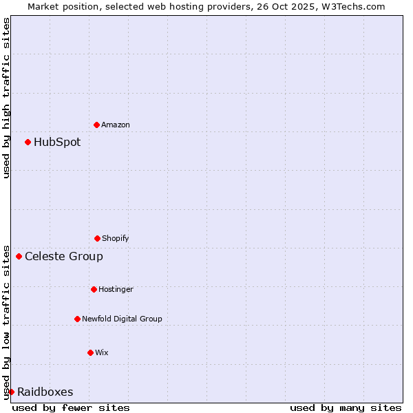 Market position of HubSpot vs. Celeste Group vs. Raidboxes