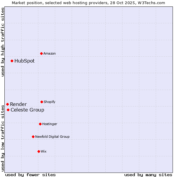 Market position of HubSpot vs. Celeste Group vs. Render