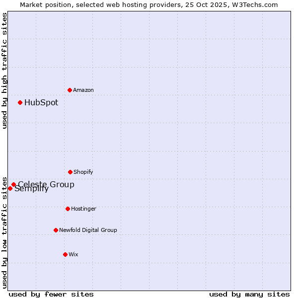 Market position of HubSpot vs. Celeste Group vs. Semplify