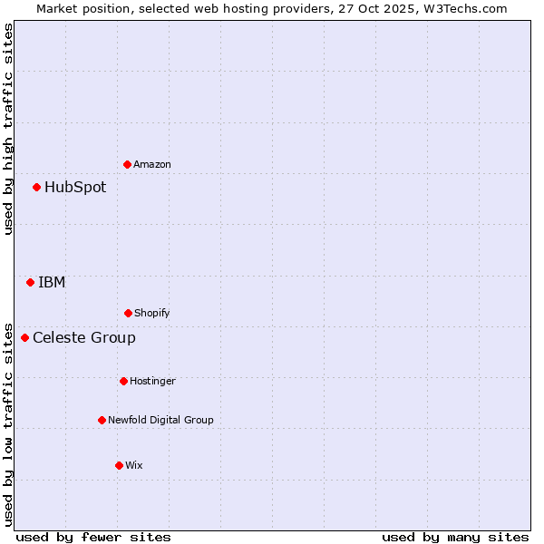 Market position of HubSpot vs. IBM vs. Celeste Group