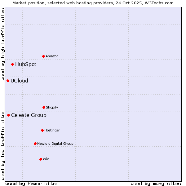 Market position of HubSpot vs. Celeste Group vs. UCloud