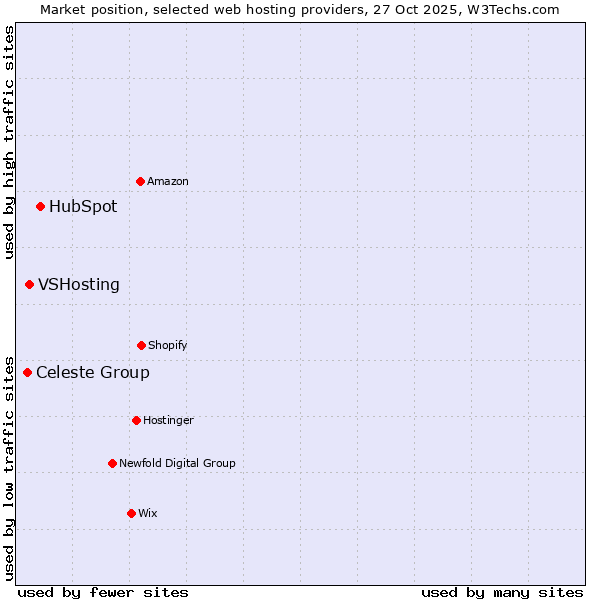 Market position of HubSpot vs. VSHosting vs. Celeste Group