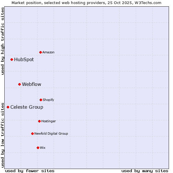 Market position of Webflow vs. HubSpot vs. Celeste Group