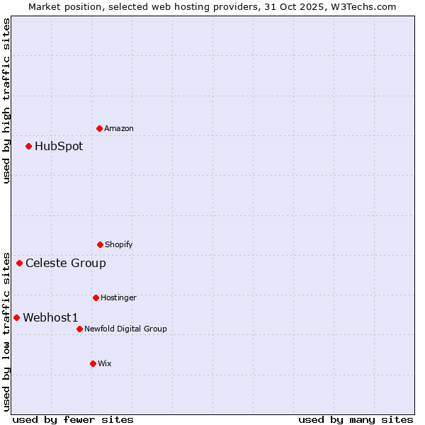 Market position of HubSpot vs. Celeste Group vs. Webhost1