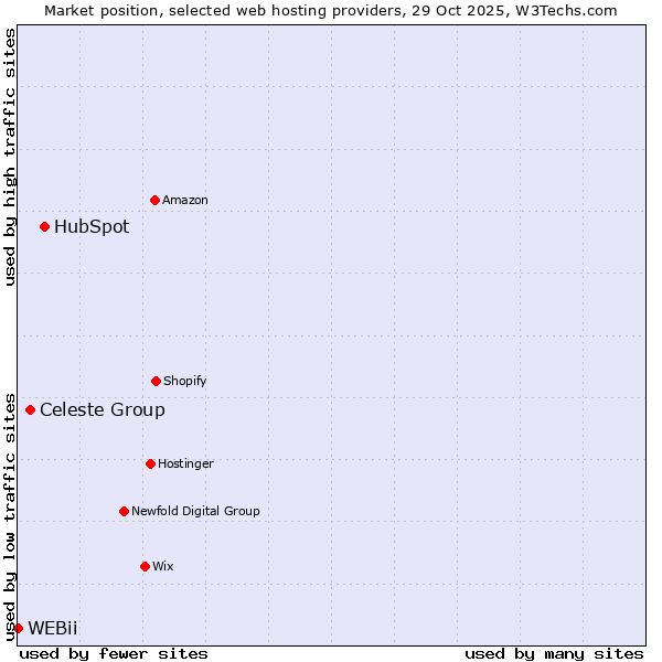 Market position of HubSpot vs. Celeste Group vs. WEBii