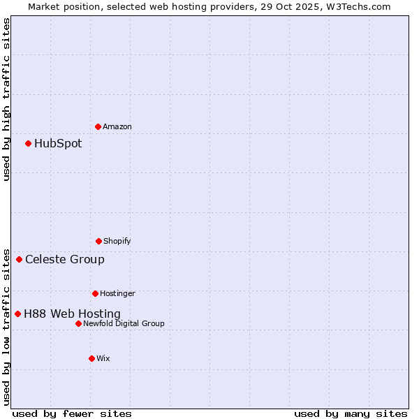 Market position of HubSpot vs. Celeste Group vs. H88 Web Hosting