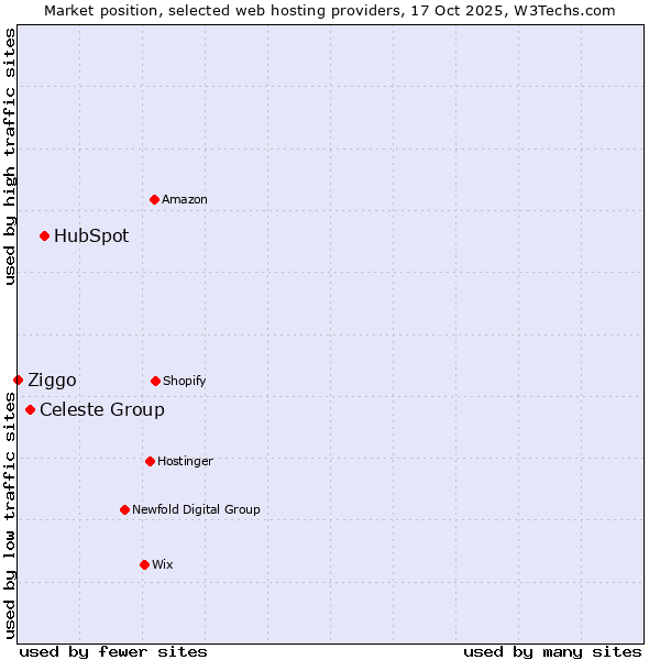 Market position of HubSpot vs. Celeste Group vs. Ziggo