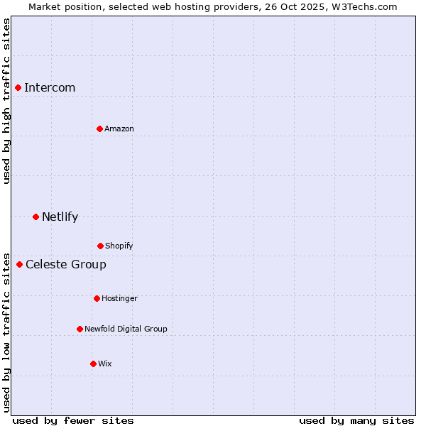 Market position of Netlify vs. Celeste Group vs. Intercom