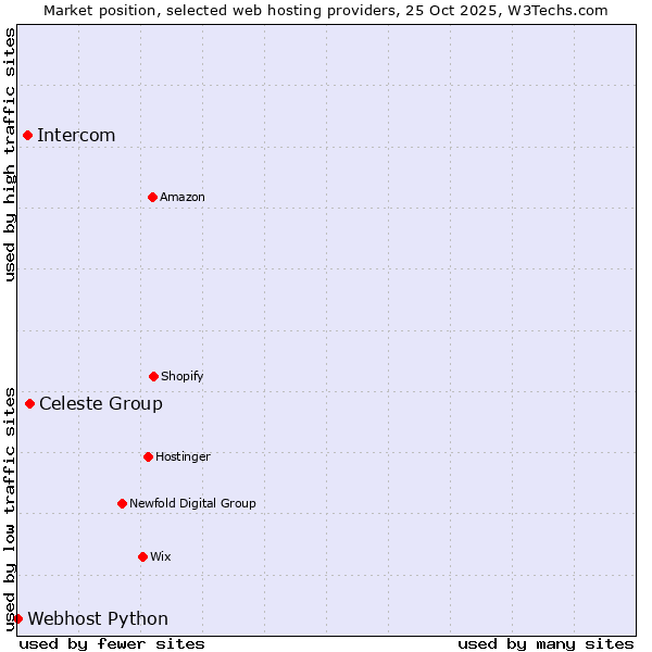 Market position of Celeste Group vs. Intercom vs. Webhost Python