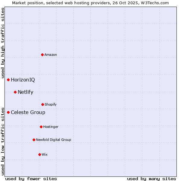 Market position of Netlify vs. HorizonIQ vs. Celeste Group