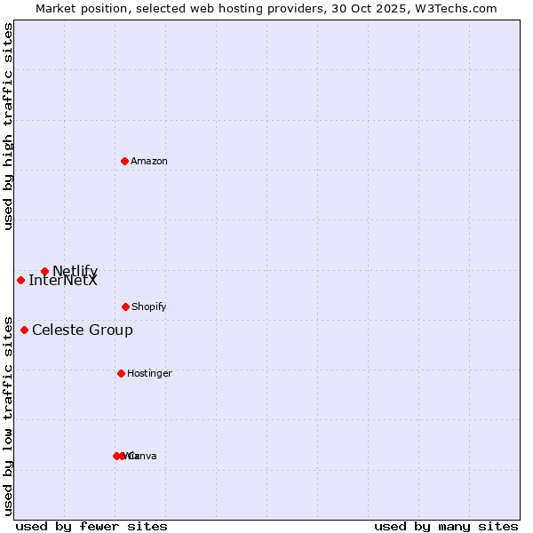 Market position of Netlify vs. Celeste Group vs. InterNetX
