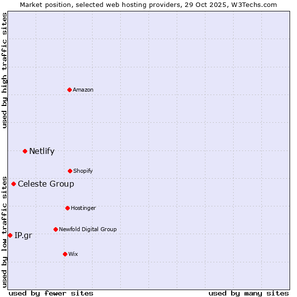 Market position of Netlify vs. Celeste Group vs. IP.gr