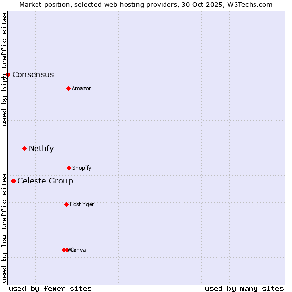 Market position of Netlify vs. Celeste Group vs. Consensus